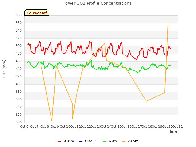 plot of Tower CO2 Profile Concentrations