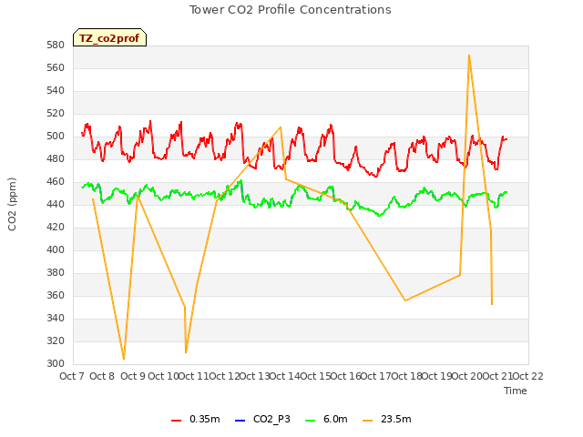 plot of Tower CO2 Profile Concentrations