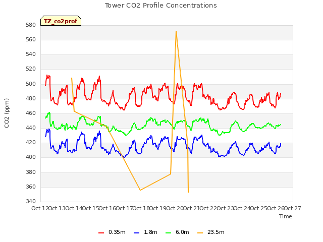 plot of Tower CO2 Profile Concentrations