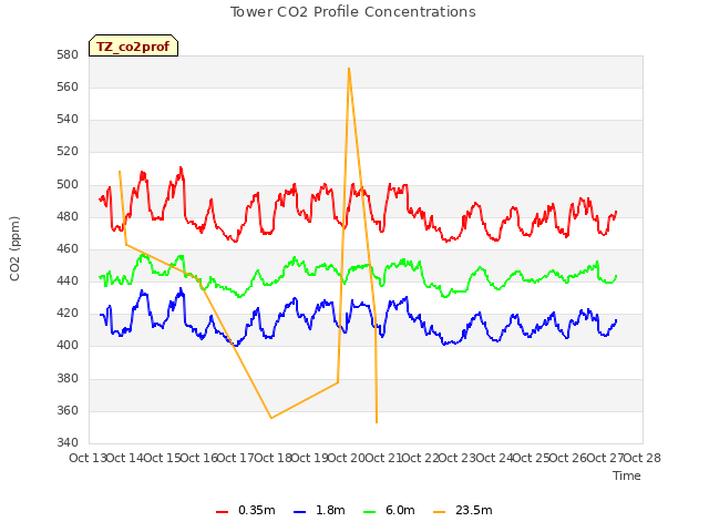 plot of Tower CO2 Profile Concentrations