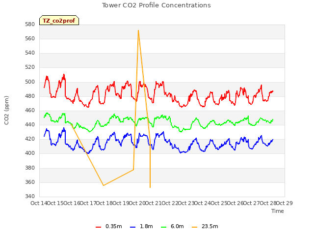 plot of Tower CO2 Profile Concentrations