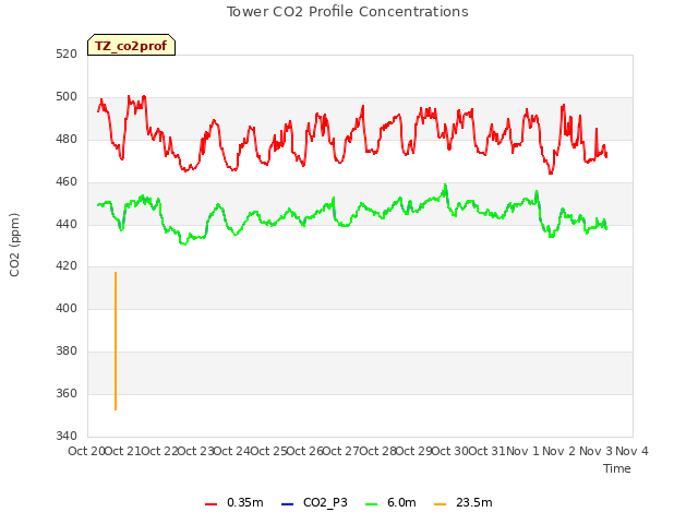 plot of Tower CO2 Profile Concentrations