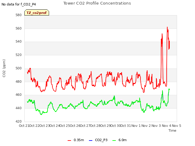 plot of Tower CO2 Profile Concentrations