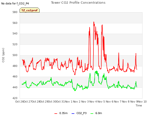 plot of Tower CO2 Profile Concentrations