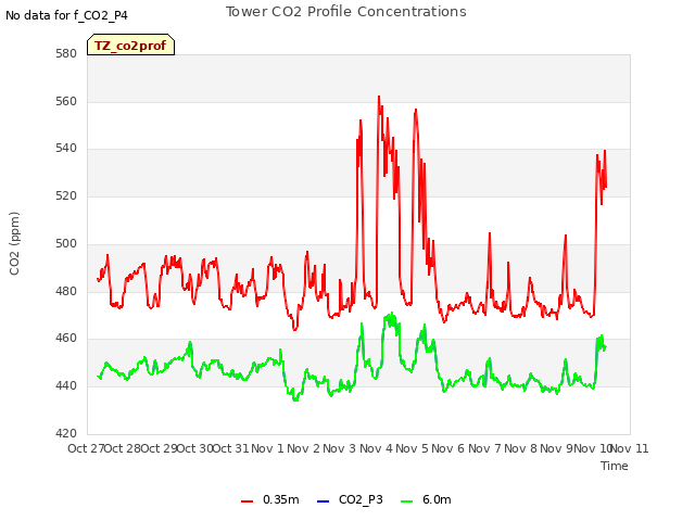 plot of Tower CO2 Profile Concentrations