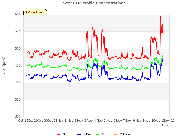 plot of Tower CO2 Profile Concentrations