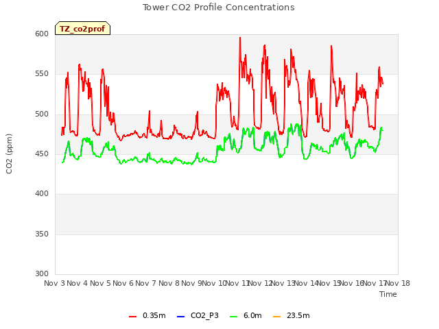 plot of Tower CO2 Profile Concentrations