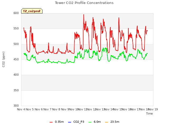 plot of Tower CO2 Profile Concentrations