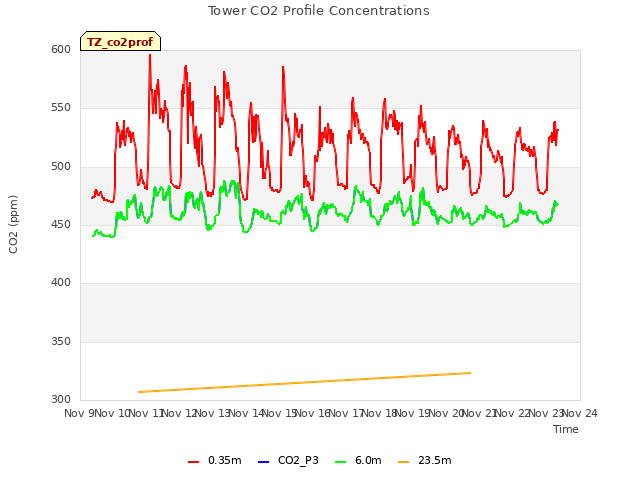 plot of Tower CO2 Profile Concentrations