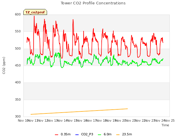 plot of Tower CO2 Profile Concentrations