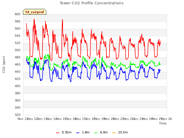 plot of Tower CO2 Profile Concentrations