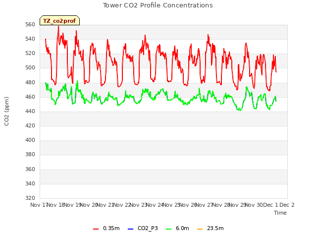 plot of Tower CO2 Profile Concentrations