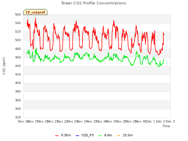 plot of Tower CO2 Profile Concentrations