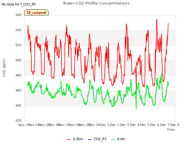 plot of Tower CO2 Profile Concentrations