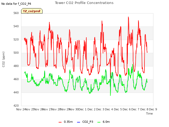 plot of Tower CO2 Profile Concentrations