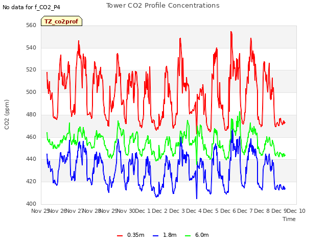 plot of Tower CO2 Profile Concentrations