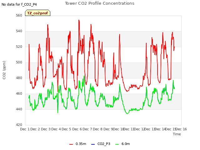 plot of Tower CO2 Profile Concentrations