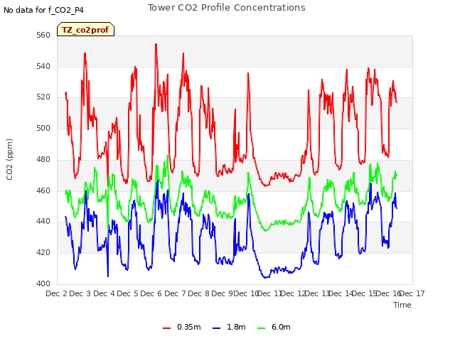 plot of Tower CO2 Profile Concentrations