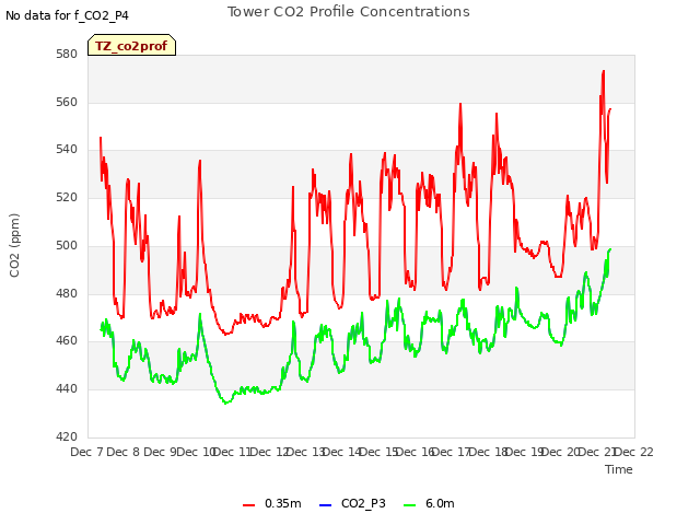 plot of Tower CO2 Profile Concentrations