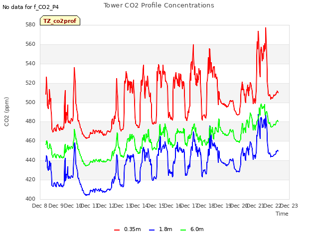 plot of Tower CO2 Profile Concentrations