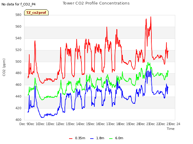 plot of Tower CO2 Profile Concentrations