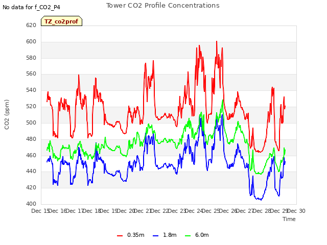 plot of Tower CO2 Profile Concentrations