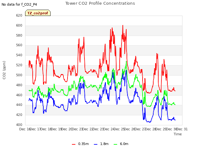 plot of Tower CO2 Profile Concentrations