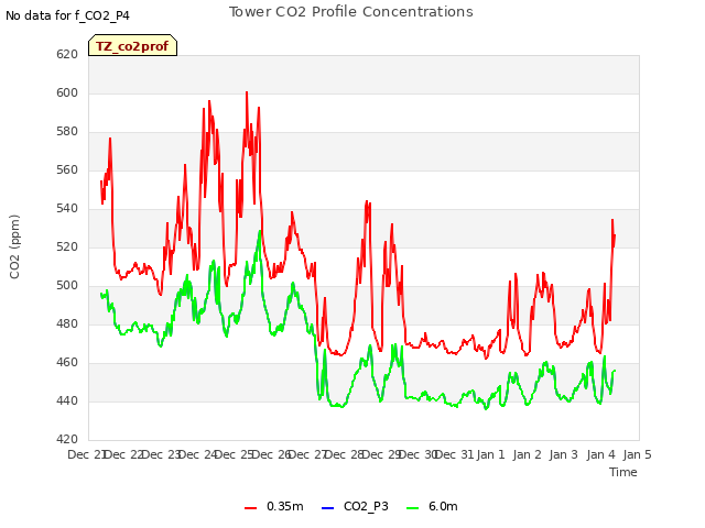 plot of Tower CO2 Profile Concentrations