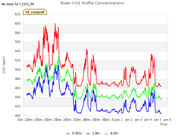 plot of Tower CO2 Profile Concentrations