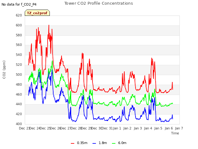 plot of Tower CO2 Profile Concentrations