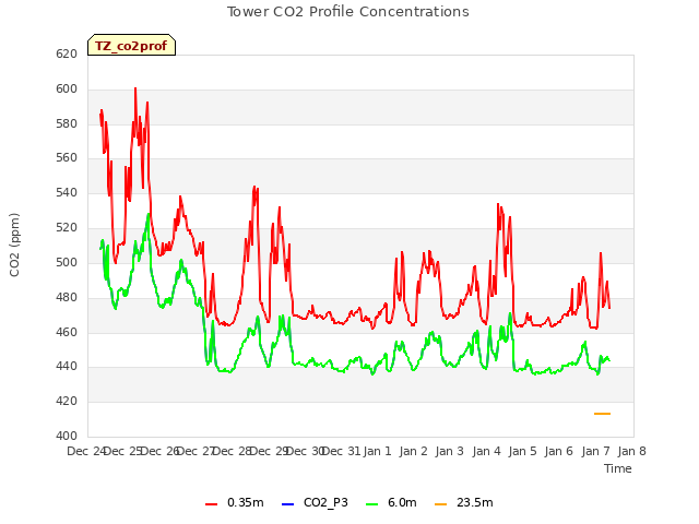 plot of Tower CO2 Profile Concentrations