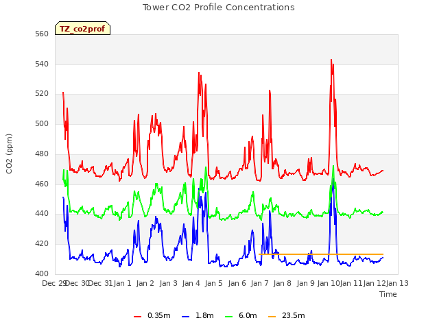 plot of Tower CO2 Profile Concentrations