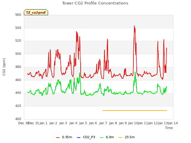 plot of Tower CO2 Profile Concentrations