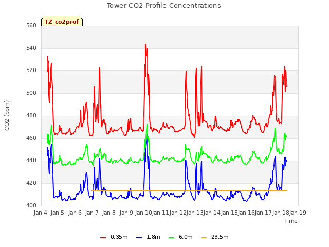 plot of Tower CO2 Profile Concentrations