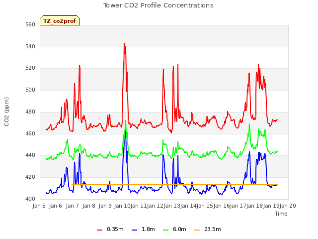 plot of Tower CO2 Profile Concentrations