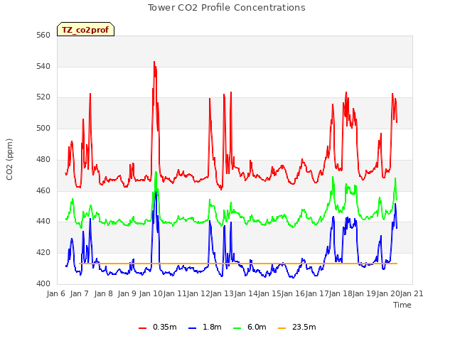 plot of Tower CO2 Profile Concentrations