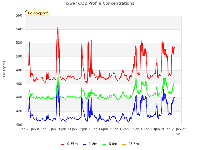 plot of Tower CO2 Profile Concentrations