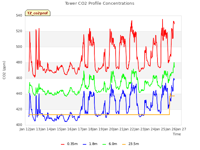 plot of Tower CO2 Profile Concentrations