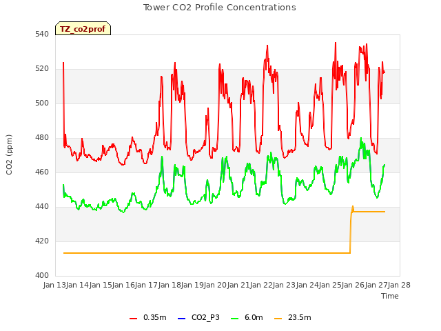 plot of Tower CO2 Profile Concentrations