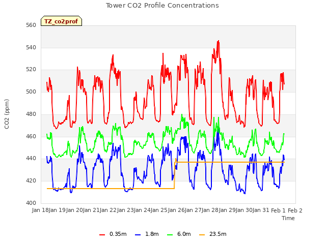 plot of Tower CO2 Profile Concentrations