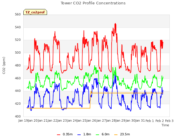 plot of Tower CO2 Profile Concentrations