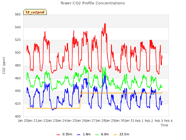 plot of Tower CO2 Profile Concentrations