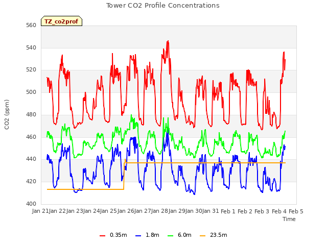 plot of Tower CO2 Profile Concentrations