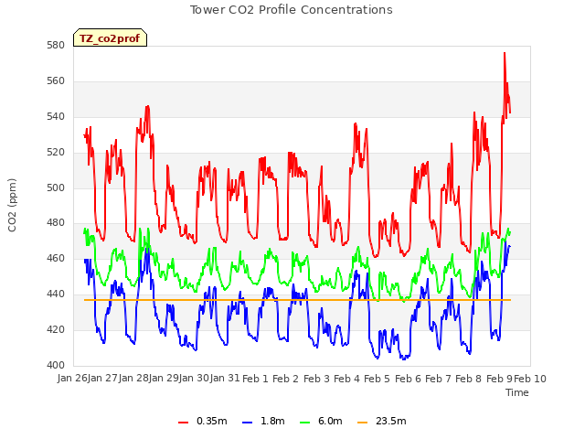 plot of Tower CO2 Profile Concentrations