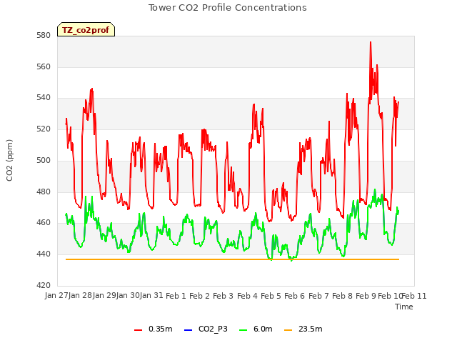 plot of Tower CO2 Profile Concentrations