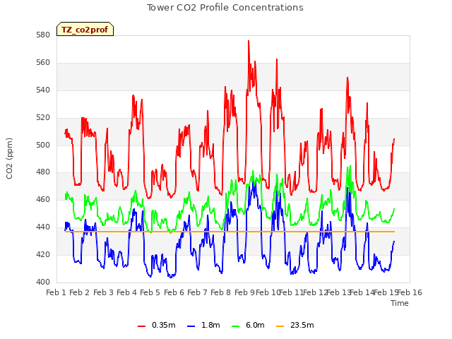 plot of Tower CO2 Profile Concentrations