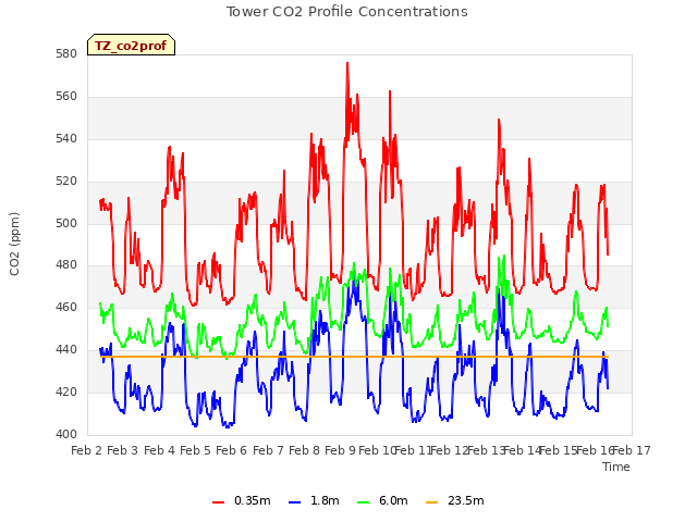 plot of Tower CO2 Profile Concentrations