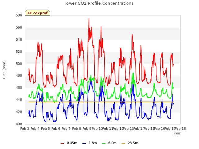 plot of Tower CO2 Profile Concentrations