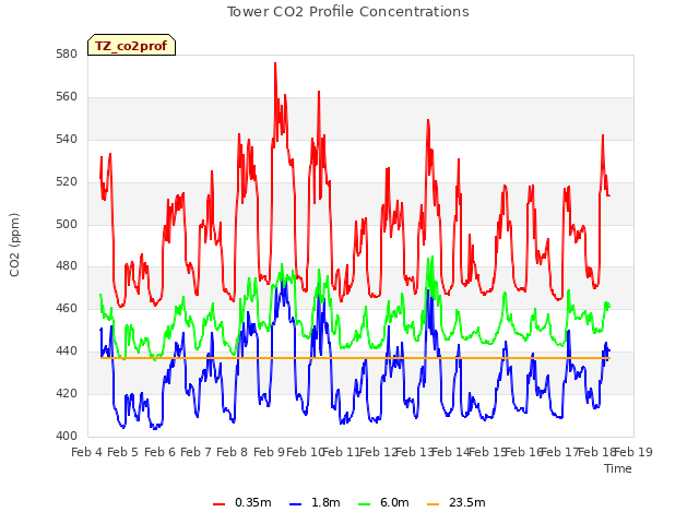 plot of Tower CO2 Profile Concentrations