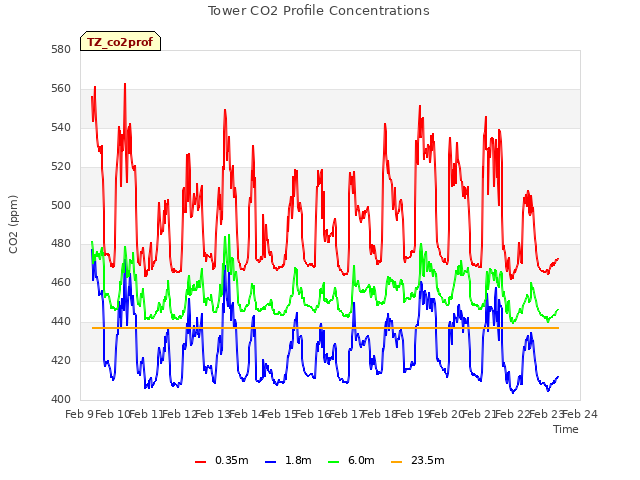 plot of Tower CO2 Profile Concentrations